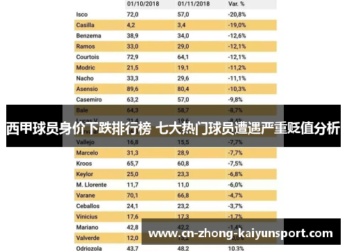 西甲球员身价下跌排行榜 七大热门球员遭遇严重贬值分析